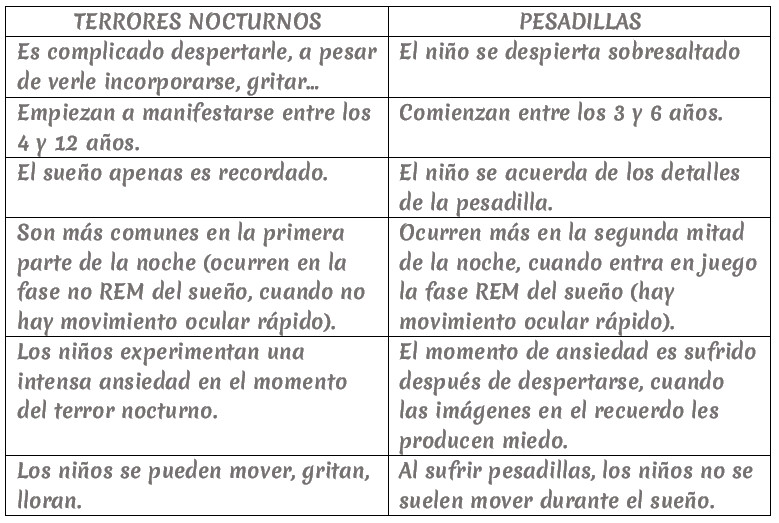 Diferencias entre terrores nocturnos y pesadillas en niños