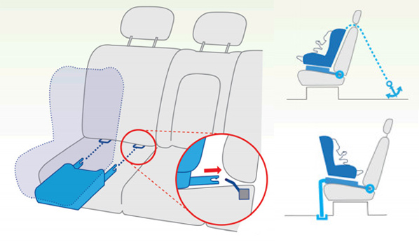 Sistema isofix para el fijado de las sillas de niño para el coche